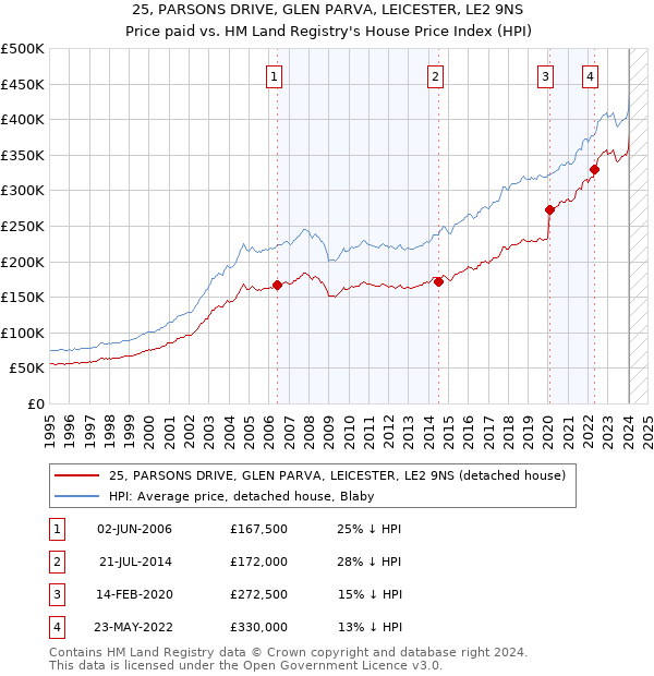25, PARSONS DRIVE, GLEN PARVA, LEICESTER, LE2 9NS: Price paid vs HM Land Registry's House Price Index