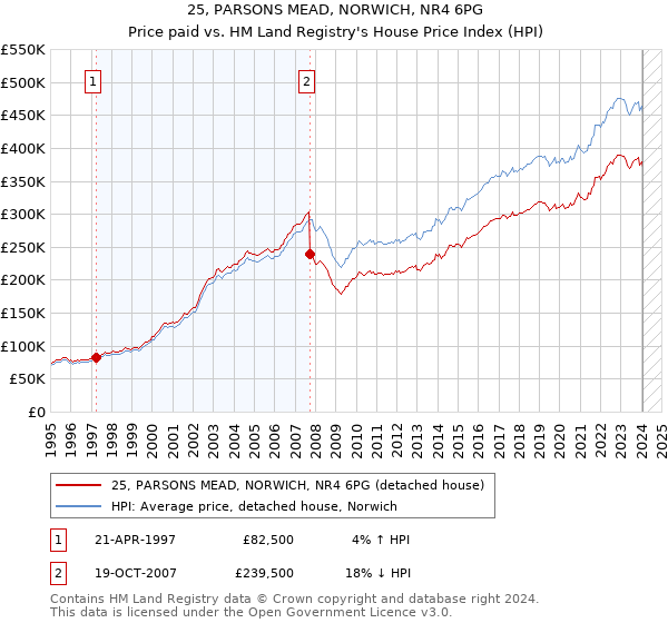 25, PARSONS MEAD, NORWICH, NR4 6PG: Price paid vs HM Land Registry's House Price Index