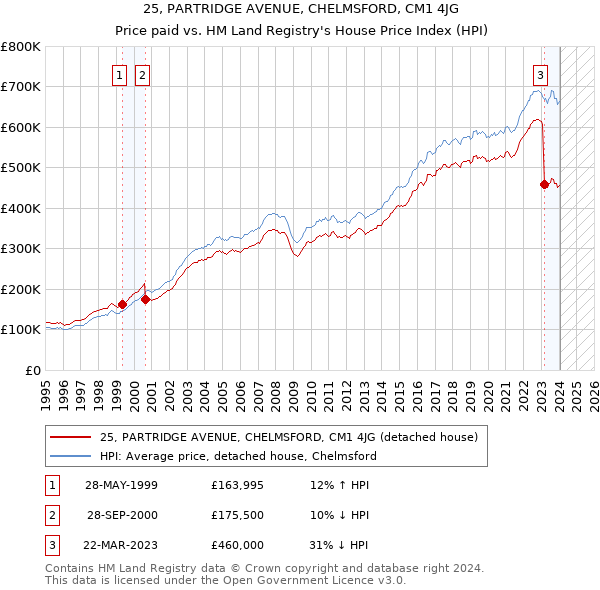 25, PARTRIDGE AVENUE, CHELMSFORD, CM1 4JG: Price paid vs HM Land Registry's House Price Index