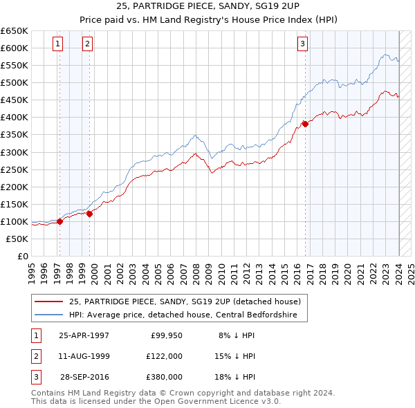 25, PARTRIDGE PIECE, SANDY, SG19 2UP: Price paid vs HM Land Registry's House Price Index