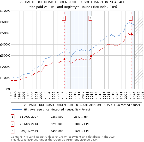 25, PARTRIDGE ROAD, DIBDEN PURLIEU, SOUTHAMPTON, SO45 4LL: Price paid vs HM Land Registry's House Price Index