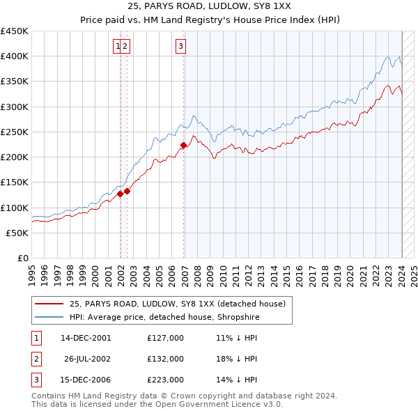 25, PARYS ROAD, LUDLOW, SY8 1XX: Price paid vs HM Land Registry's House Price Index