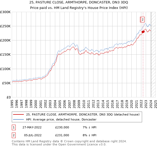 25, PASTURE CLOSE, ARMTHORPE, DONCASTER, DN3 3DQ: Price paid vs HM Land Registry's House Price Index