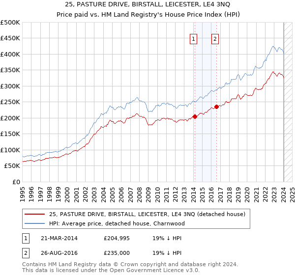 25, PASTURE DRIVE, BIRSTALL, LEICESTER, LE4 3NQ: Price paid vs HM Land Registry's House Price Index