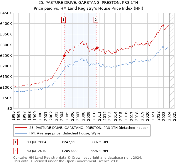 25, PASTURE DRIVE, GARSTANG, PRESTON, PR3 1TH: Price paid vs HM Land Registry's House Price Index