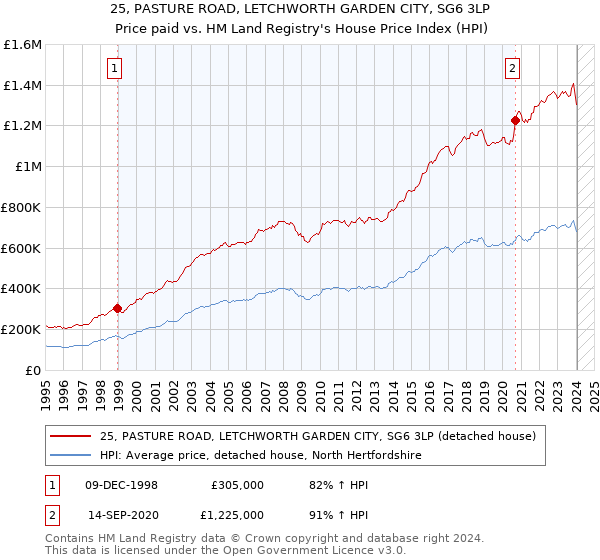 25, PASTURE ROAD, LETCHWORTH GARDEN CITY, SG6 3LP: Price paid vs HM Land Registry's House Price Index