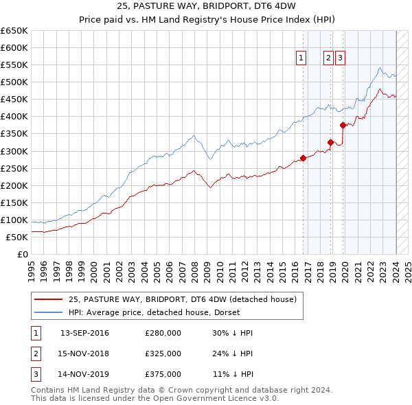 25, PASTURE WAY, BRIDPORT, DT6 4DW: Price paid vs HM Land Registry's House Price Index