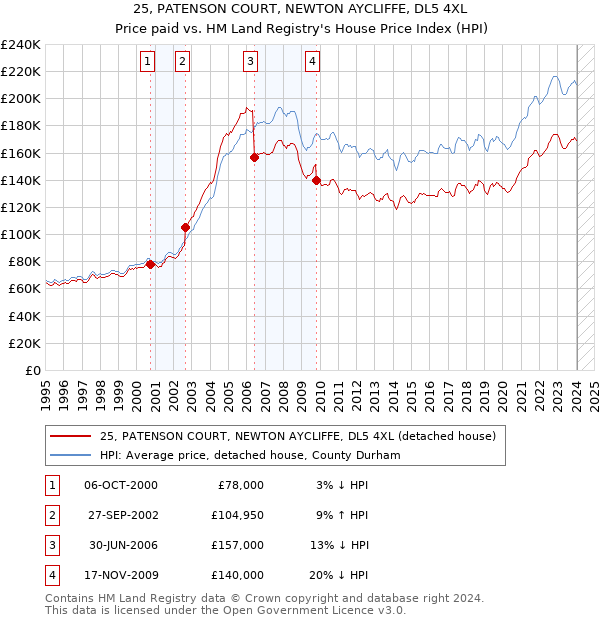 25, PATENSON COURT, NEWTON AYCLIFFE, DL5 4XL: Price paid vs HM Land Registry's House Price Index