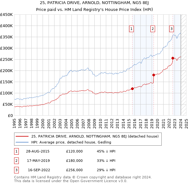 25, PATRICIA DRIVE, ARNOLD, NOTTINGHAM, NG5 8EJ: Price paid vs HM Land Registry's House Price Index