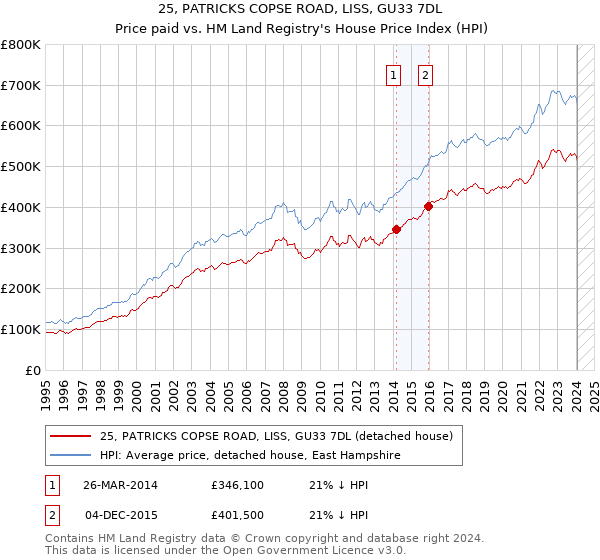 25, PATRICKS COPSE ROAD, LISS, GU33 7DL: Price paid vs HM Land Registry's House Price Index