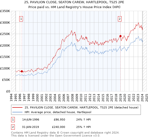 25, PAVILION CLOSE, SEATON CAREW, HARTLEPOOL, TS25 2PE: Price paid vs HM Land Registry's House Price Index