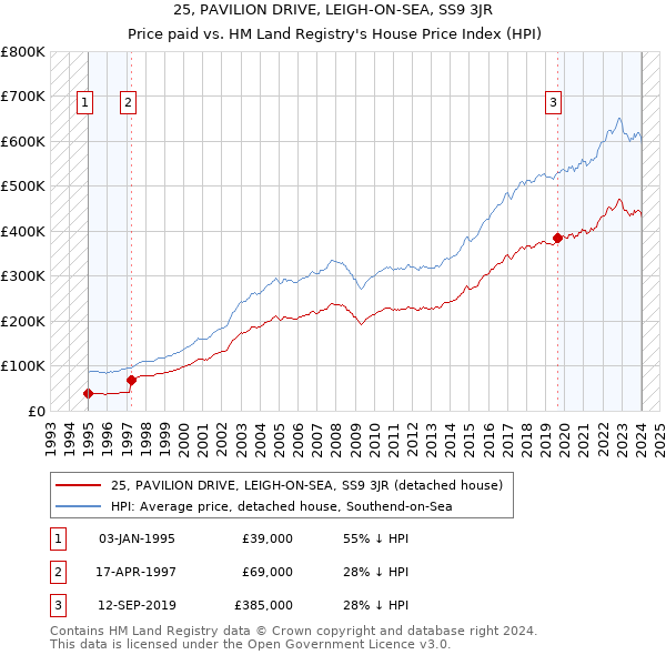 25, PAVILION DRIVE, LEIGH-ON-SEA, SS9 3JR: Price paid vs HM Land Registry's House Price Index
