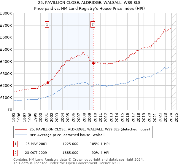 25, PAVILLION CLOSE, ALDRIDGE, WALSALL, WS9 8LS: Price paid vs HM Land Registry's House Price Index