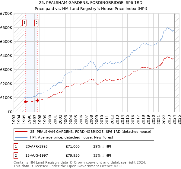 25, PEALSHAM GARDENS, FORDINGBRIDGE, SP6 1RD: Price paid vs HM Land Registry's House Price Index