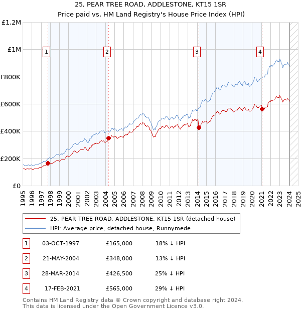 25, PEAR TREE ROAD, ADDLESTONE, KT15 1SR: Price paid vs HM Land Registry's House Price Index