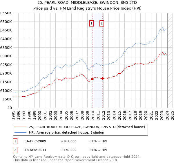 25, PEARL ROAD, MIDDLELEAZE, SWINDON, SN5 5TD: Price paid vs HM Land Registry's House Price Index