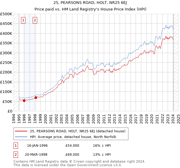 25, PEARSONS ROAD, HOLT, NR25 6EJ: Price paid vs HM Land Registry's House Price Index