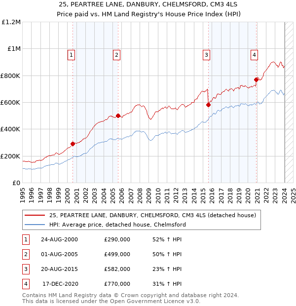 25, PEARTREE LANE, DANBURY, CHELMSFORD, CM3 4LS: Price paid vs HM Land Registry's House Price Index