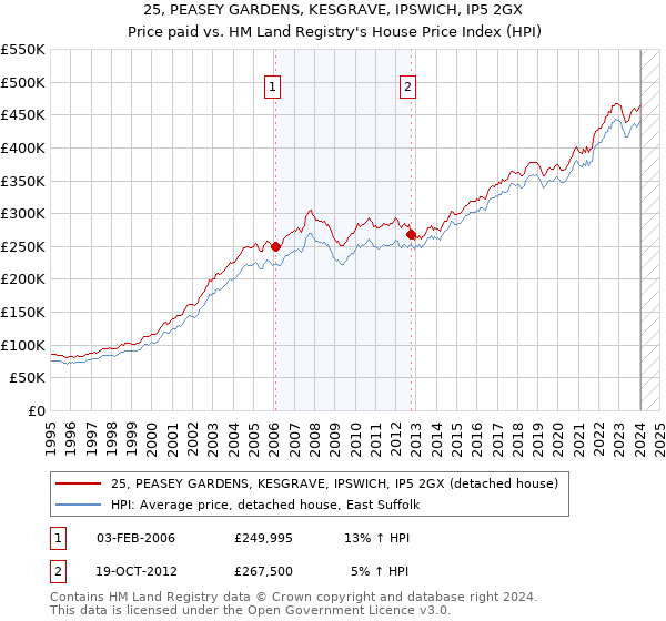 25, PEASEY GARDENS, KESGRAVE, IPSWICH, IP5 2GX: Price paid vs HM Land Registry's House Price Index