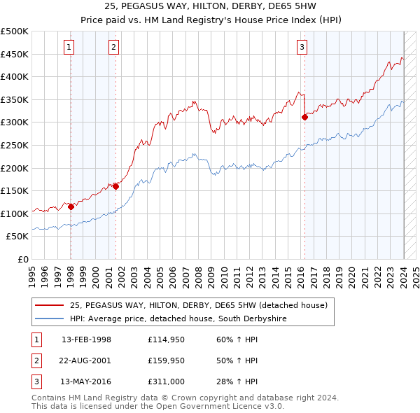 25, PEGASUS WAY, HILTON, DERBY, DE65 5HW: Price paid vs HM Land Registry's House Price Index