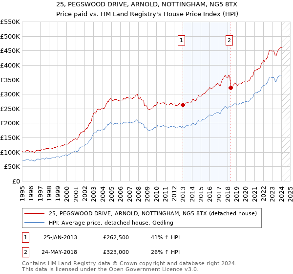 25, PEGSWOOD DRIVE, ARNOLD, NOTTINGHAM, NG5 8TX: Price paid vs HM Land Registry's House Price Index