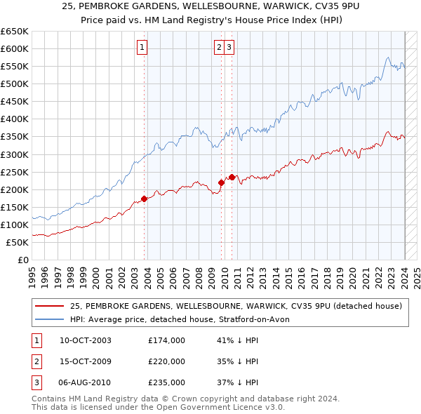 25, PEMBROKE GARDENS, WELLESBOURNE, WARWICK, CV35 9PU: Price paid vs HM Land Registry's House Price Index