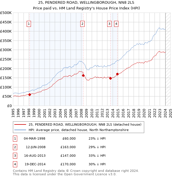 25, PENDERED ROAD, WELLINGBOROUGH, NN8 2LS: Price paid vs HM Land Registry's House Price Index