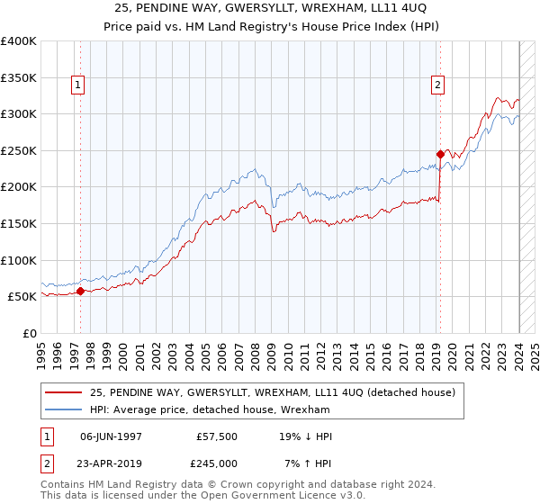 25, PENDINE WAY, GWERSYLLT, WREXHAM, LL11 4UQ: Price paid vs HM Land Registry's House Price Index