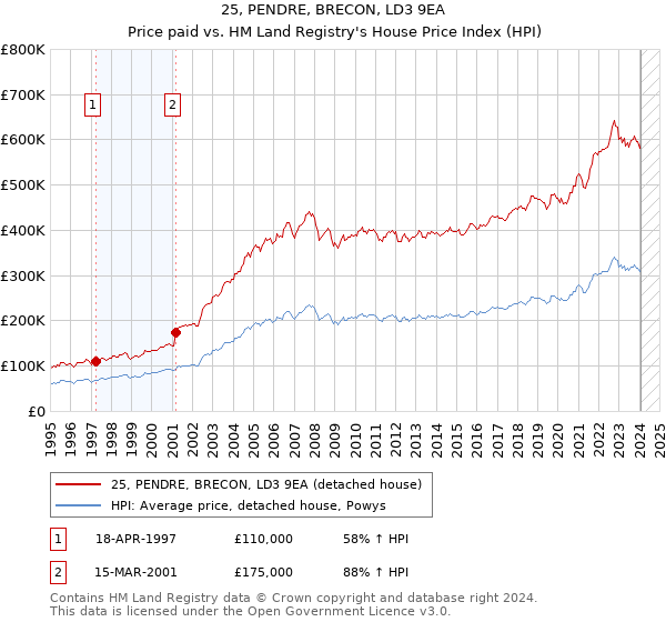 25, PENDRE, BRECON, LD3 9EA: Price paid vs HM Land Registry's House Price Index