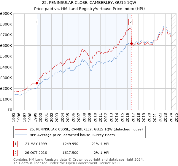 25, PENINSULAR CLOSE, CAMBERLEY, GU15 1QW: Price paid vs HM Land Registry's House Price Index