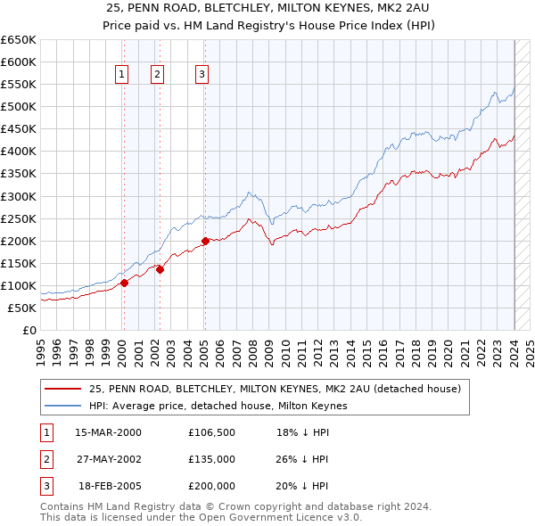 25, PENN ROAD, BLETCHLEY, MILTON KEYNES, MK2 2AU: Price paid vs HM Land Registry's House Price Index