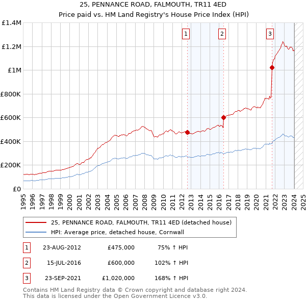 25, PENNANCE ROAD, FALMOUTH, TR11 4ED: Price paid vs HM Land Registry's House Price Index