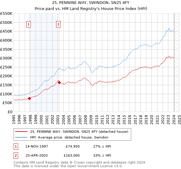 25, PENNINE WAY, SWINDON, SN25 4FY: Price paid vs HM Land Registry's House Price Index