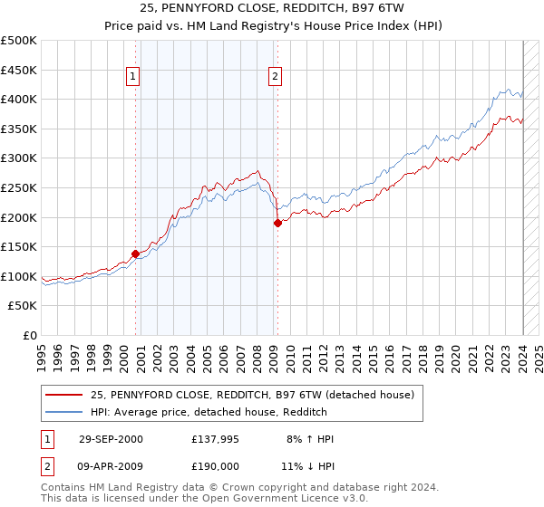 25, PENNYFORD CLOSE, REDDITCH, B97 6TW: Price paid vs HM Land Registry's House Price Index