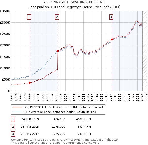 25, PENNYGATE, SPALDING, PE11 1NL: Price paid vs HM Land Registry's House Price Index