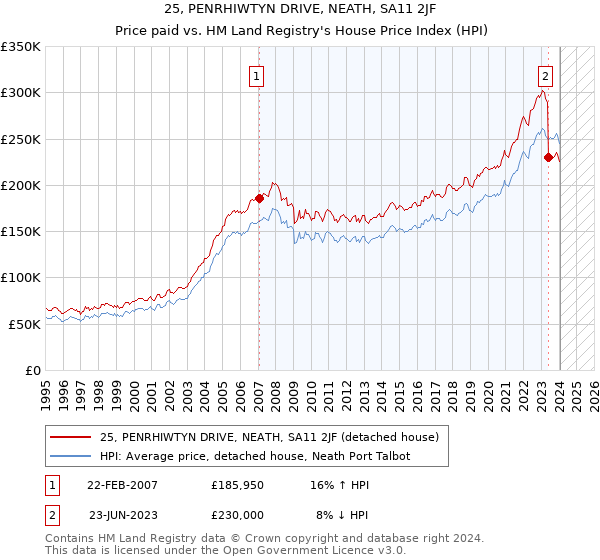 25, PENRHIWTYN DRIVE, NEATH, SA11 2JF: Price paid vs HM Land Registry's House Price Index