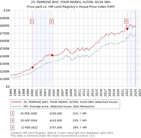 25, PENROSE WAY, FOUR MARKS, ALTON, GU34 5BG: Price paid vs HM Land Registry's House Price Index