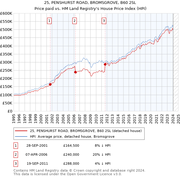 25, PENSHURST ROAD, BROMSGROVE, B60 2SL: Price paid vs HM Land Registry's House Price Index