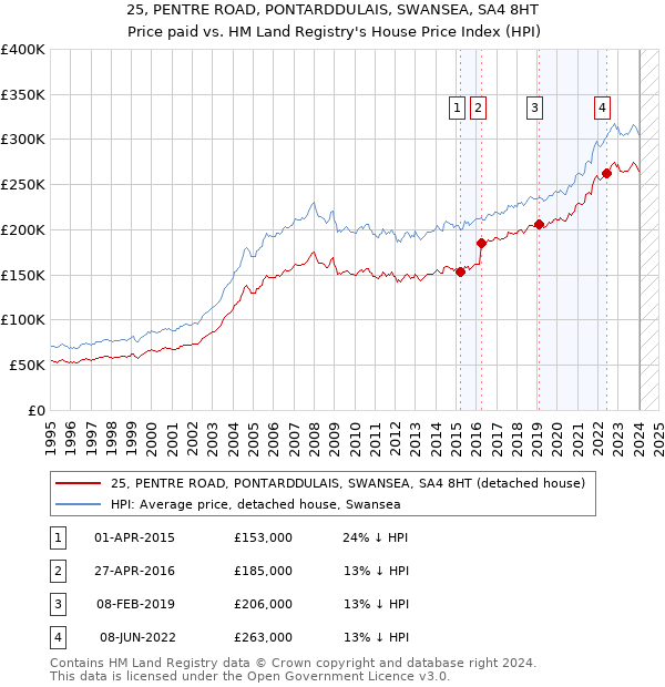 25, PENTRE ROAD, PONTARDDULAIS, SWANSEA, SA4 8HT: Price paid vs HM Land Registry's House Price Index