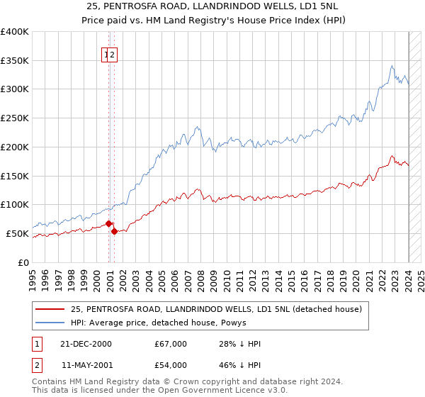 25, PENTROSFA ROAD, LLANDRINDOD WELLS, LD1 5NL: Price paid vs HM Land Registry's House Price Index
