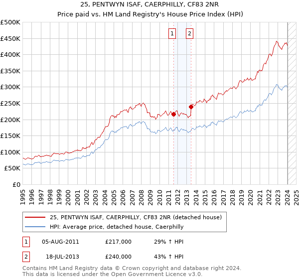 25, PENTWYN ISAF, CAERPHILLY, CF83 2NR: Price paid vs HM Land Registry's House Price Index