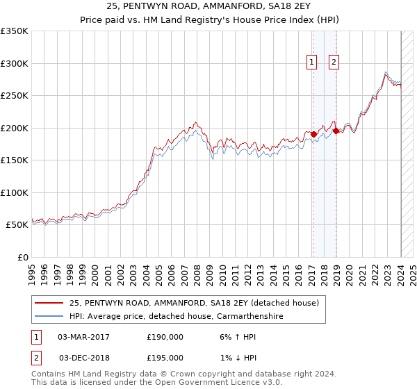25, PENTWYN ROAD, AMMANFORD, SA18 2EY: Price paid vs HM Land Registry's House Price Index