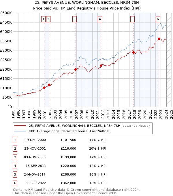 25, PEPYS AVENUE, WORLINGHAM, BECCLES, NR34 7SH: Price paid vs HM Land Registry's House Price Index