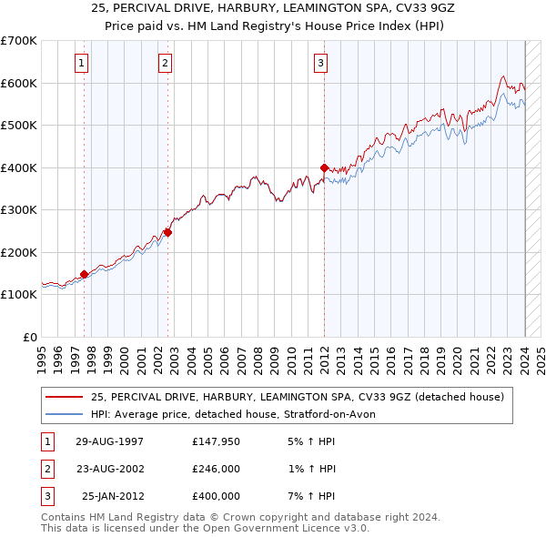 25, PERCIVAL DRIVE, HARBURY, LEAMINGTON SPA, CV33 9GZ: Price paid vs HM Land Registry's House Price Index