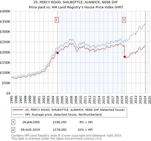 25, PERCY ROAD, SHILBOTTLE, ALNWICK, NE66 2HF: Price paid vs HM Land Registry's House Price Index