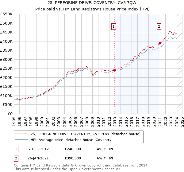 25, PEREGRINE DRIVE, COVENTRY, CV5 7QW: Price paid vs HM Land Registry's House Price Index