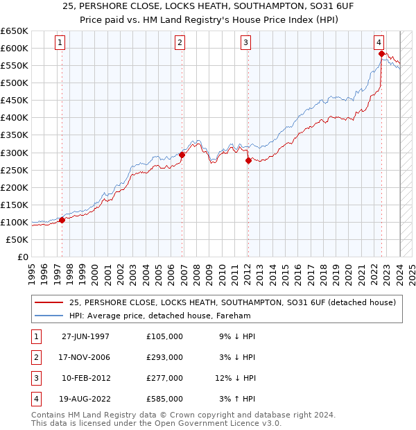 25, PERSHORE CLOSE, LOCKS HEATH, SOUTHAMPTON, SO31 6UF: Price paid vs HM Land Registry's House Price Index
