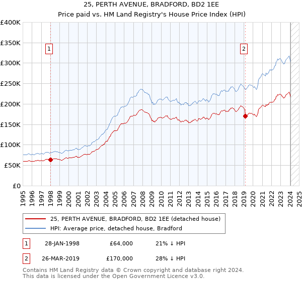 25, PERTH AVENUE, BRADFORD, BD2 1EE: Price paid vs HM Land Registry's House Price Index
