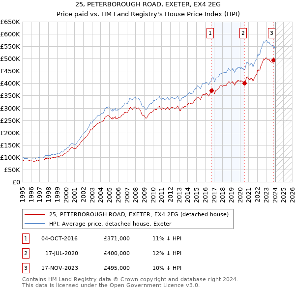 25, PETERBOROUGH ROAD, EXETER, EX4 2EG: Price paid vs HM Land Registry's House Price Index