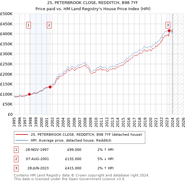 25, PETERBROOK CLOSE, REDDITCH, B98 7YF: Price paid vs HM Land Registry's House Price Index